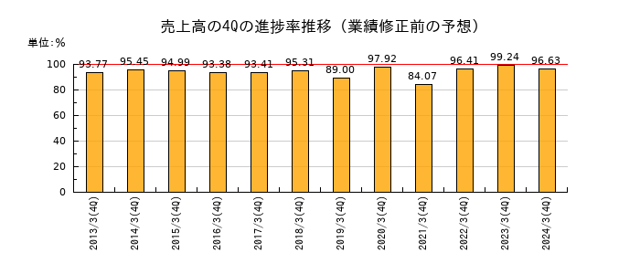 業績修正前の売上高の4Q進捗率推移