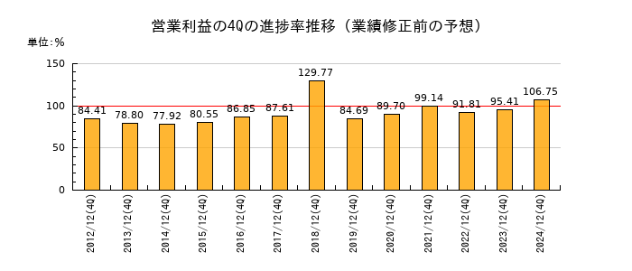 業績修正前の営業利益の4Q進捗率推移