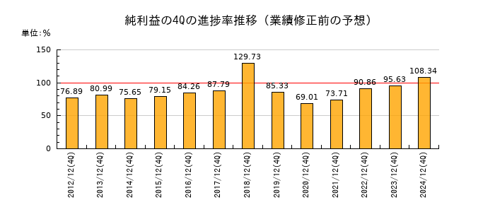 業績修正前の純利益の4Q進捗率推移