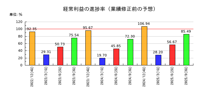 JPMCの経常利益の進捗率