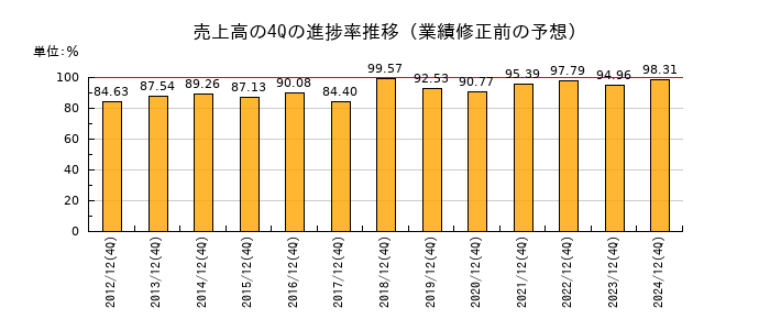 業績修正前の売上高の4Q進捗率推移