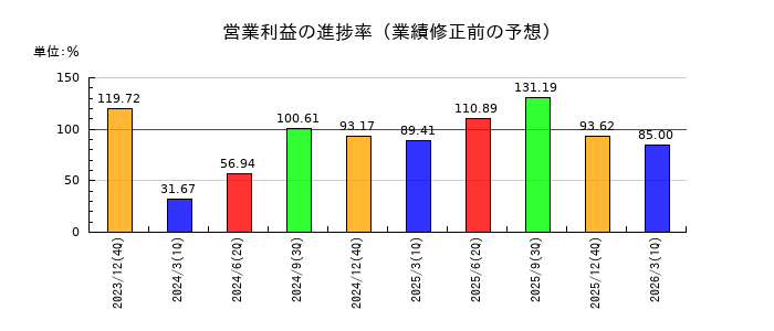 サンセイランディックの営業利益の進捗率