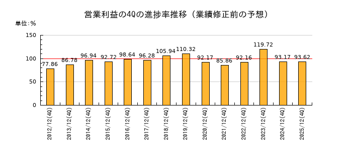 業績修正前の営業利益の4Q進捗率推移