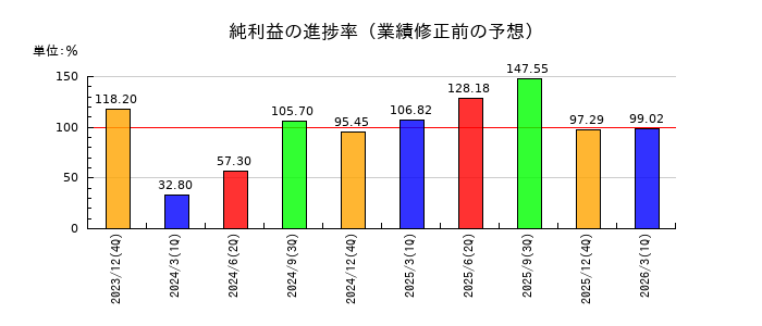 サンセイランディックの純利益の進捗率