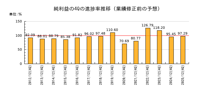 業績修正前の純利益の4Q進捗率推移