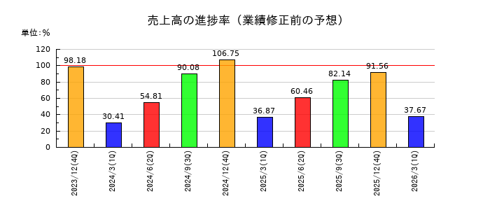 サンセイランディックの売上高の進捗率