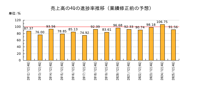 業績修正前の売上高の4Q進捗率推移