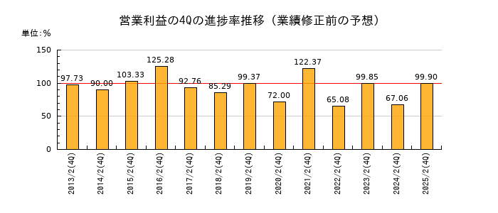 業績修正前の営業利益の4Q進捗率推移