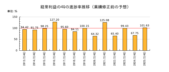 業績修正前の経常利益の4Q進捗率推移