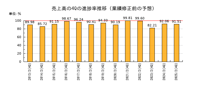 業績修正前の売上高の4Q進捗率推移