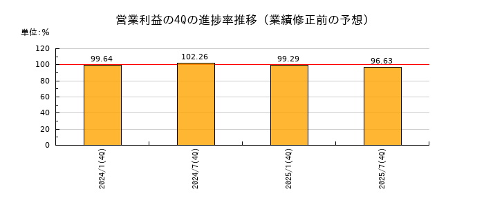 業績修正前の営業利益の4Q進捗率推移