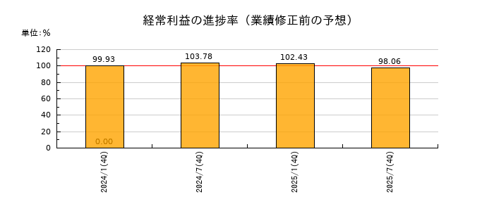 コンフォリア・レジデンシャル投資法人 投資証券の経常利益の進捗率