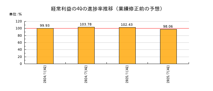 業績修正前の経常利益の4Q進捗率推移