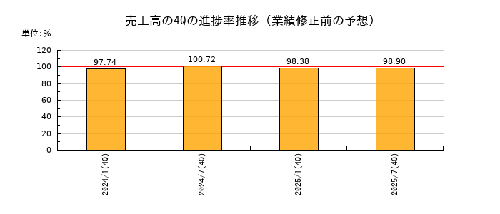 業績修正前の売上高の4Q進捗率推移