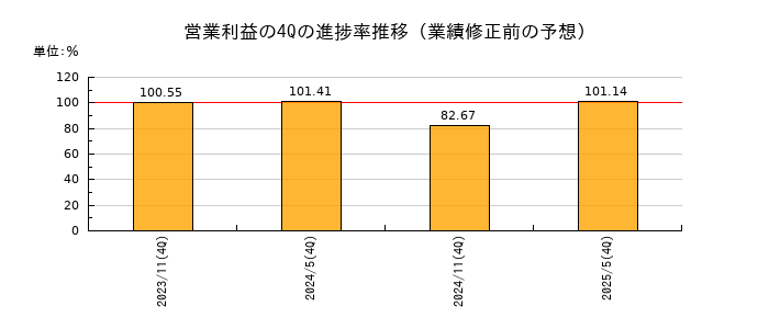 業績修正前の営業利益の4Q進捗率推移