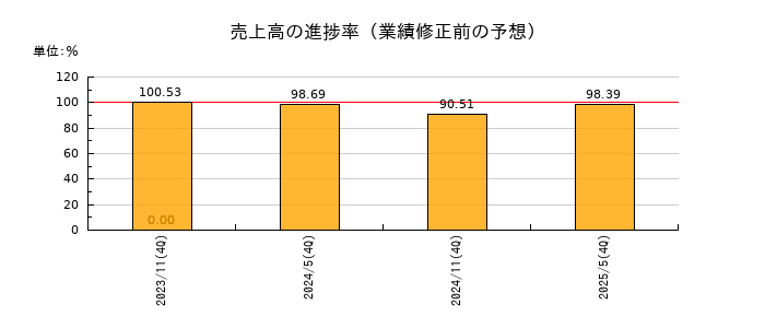 日本プロロジスリート投資法人 投資証券の売上高の進捗率