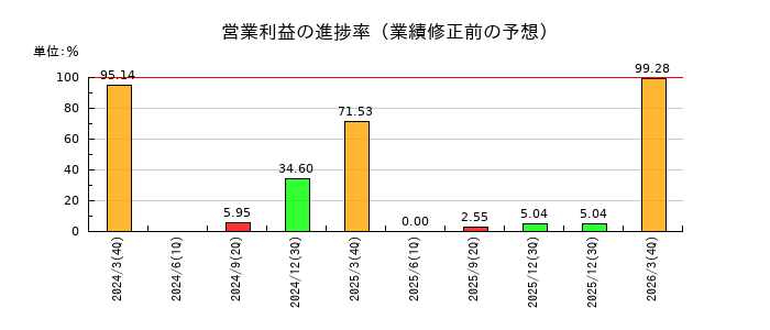 フージャースホールディングスの営業利益の進捗率