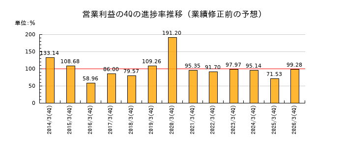 業績修正前の営業利益の4Q進捗率推移