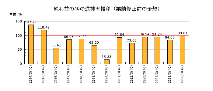 業績修正前の純利益の4Q進捗率推移