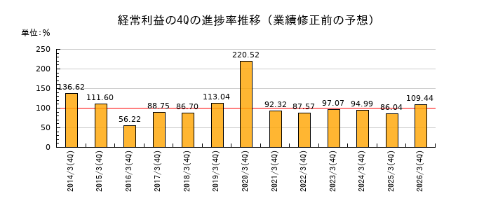 業績修正前の経常利益の4Q進捗率推移