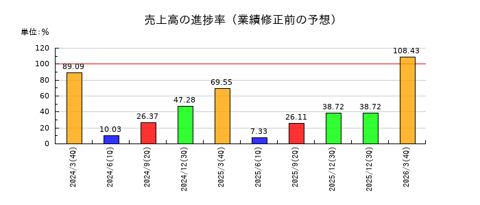 フージャースホールディングスの売上高の進捗率
