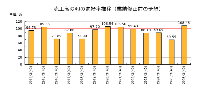 業績修正前の売上高の4Q進捗率推移