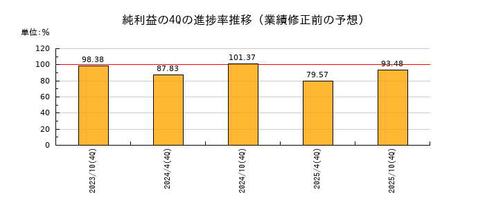 業績修正前の純利益の4Q進捗率推移