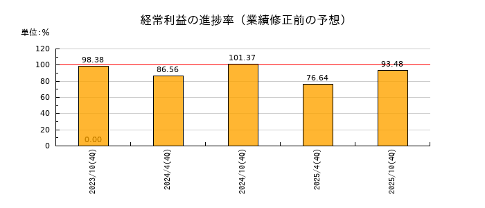 星野リゾート・リート投資法人 投資証券の経常利益の進捗率