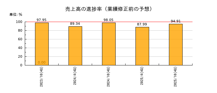 星野リゾート・リート投資法人 投資証券の売上高の進捗率