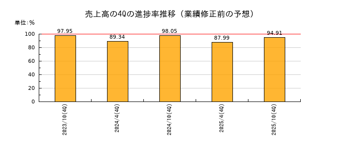 業績修正前の売上高の4Q進捗率推移