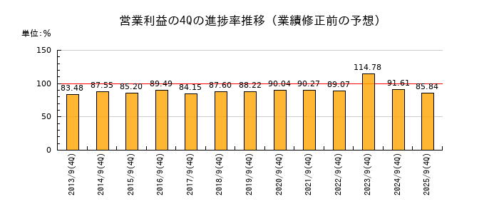 業績修正前の営業利益の4Q進捗率推移