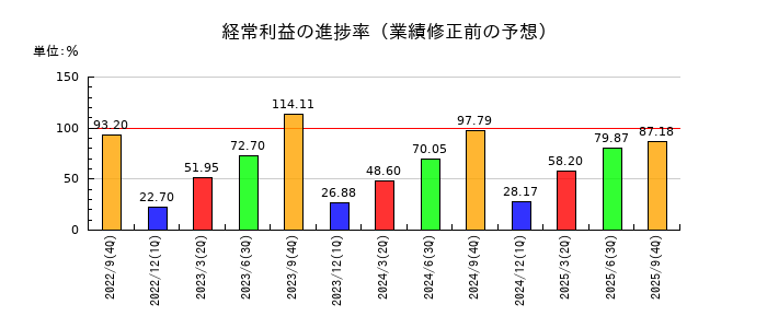 オープンハウスグループの経常利益の進捗率