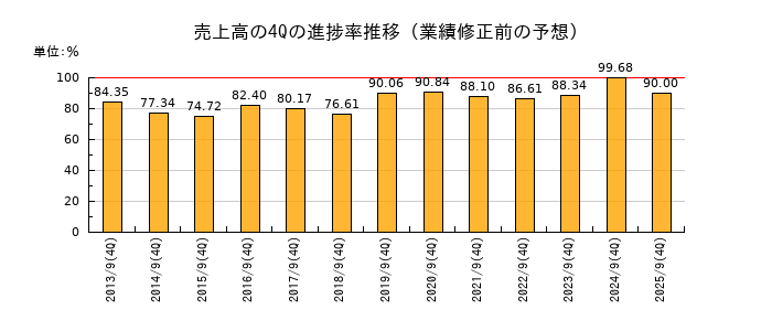 業績修正前の売上高の4Q進捗率推移
