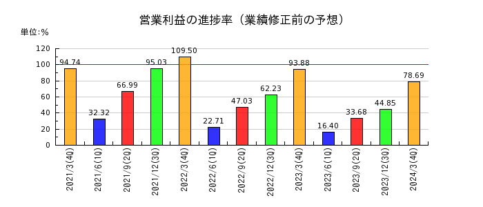 飯田グループホールディングスの営業利益の進捗率