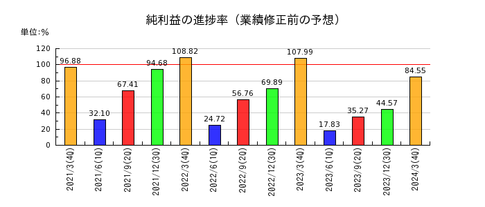 飯田グループホールディングスの純利益の進捗率
