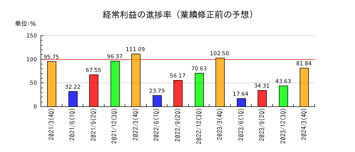 飯田グループホールディングスの経常利益の進捗率