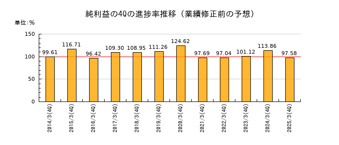 業績修正前の純利益の4Q進捗率推移