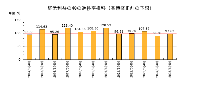 業績修正前の経常利益の4Q進捗率推移