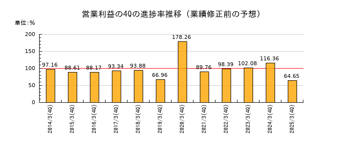 業績修正前の営業利益の4Q進捗率推移