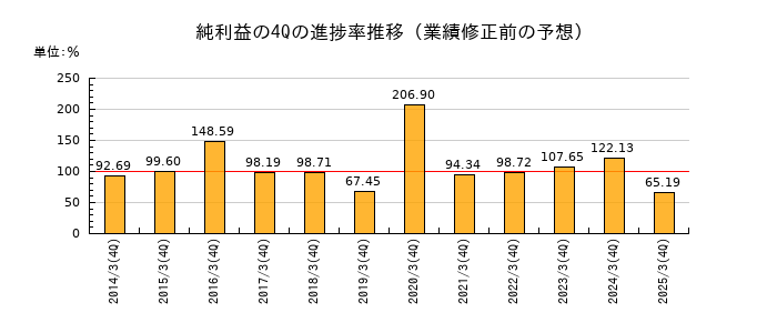 業績修正前の純利益の4Q進捗率推移
