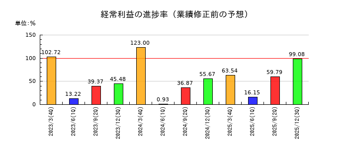 イーグランドの経常利益の進捗率
