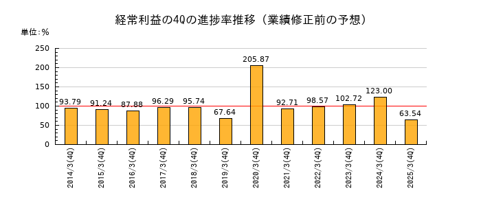 業績修正前の経常利益の4Q進捗率推移