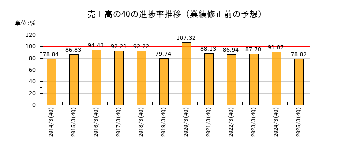 業績修正前の売上高の4Q進捗率推移