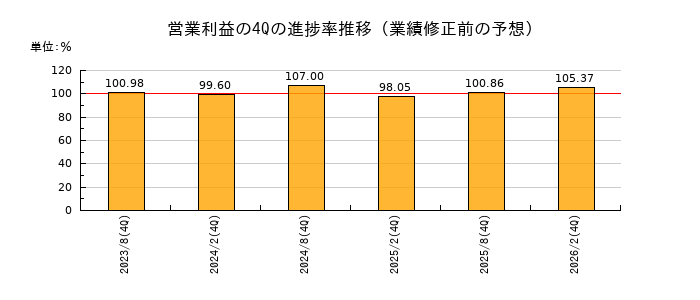 業績修正前の営業利益の4Q進捗率推移