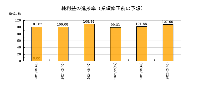 ヒューリックリート投資法人 投資証券の純利益の進捗率