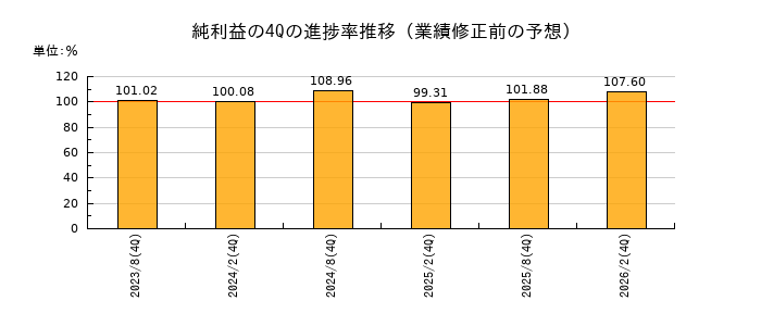 業績修正前の純利益の4Q進捗率推移