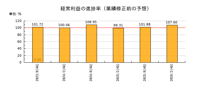ヒューリックリート投資法人 投資証券の経常利益の進捗率