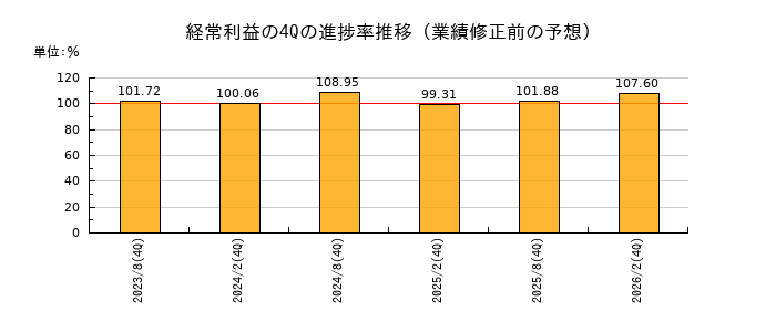 業績修正前の経常利益の4Q進捗率推移