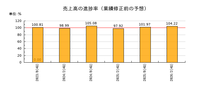 ヒューリックリート投資法人 投資証券の売上高の進捗率