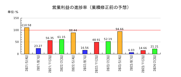東武住販の営業利益の進捗率